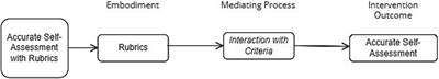 Elements for understanding and fostering self-assessment of learning artifacts in higher education